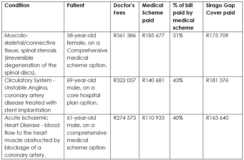 Surging specialists’ fees drive sharp increase in gap insurance claim