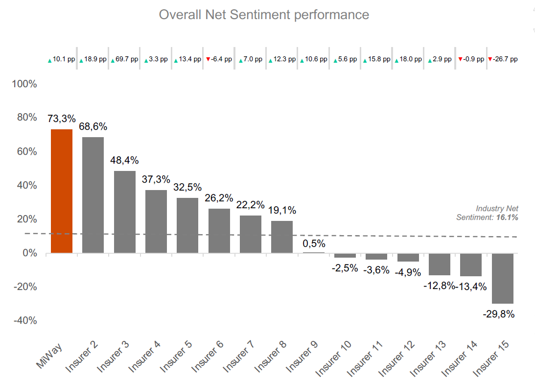 Insurance Sentiment What customers are saying online about SA’s major insurers – Moonstone ...