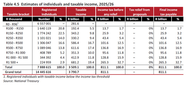 Beefed up SARS Might Stave Off R20bn In Tax Increases In 2026 Beefed up SARS Might Stave Off R20bn In Tax Increases In 2026