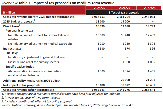 Beefed up SARS Might Stave Off R20bn In Tax Increases In 2026 Beefed up SARS Might Stave Off R20bn In Tax Increases In 2026